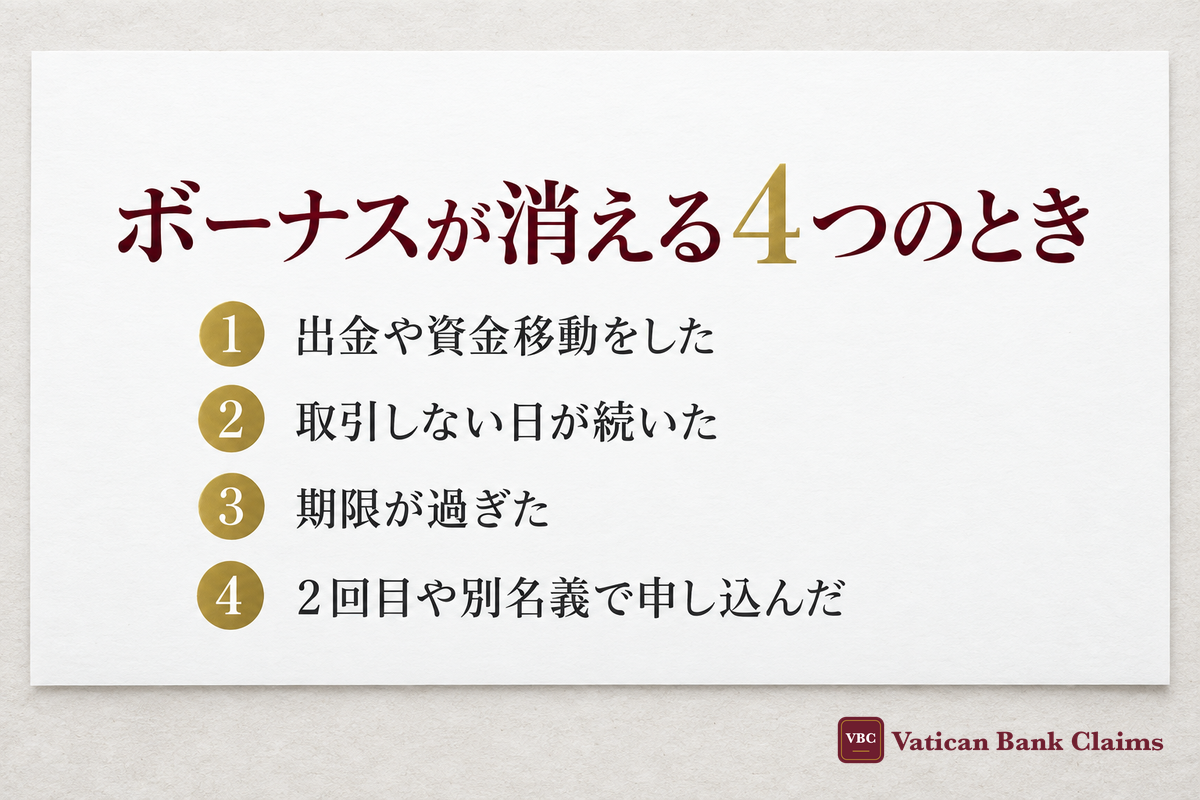 ボーナスが消える4つのとき:出金や資金移動をした・取引しない日が続いた・期限が過ぎた・2回目や別名義で申し込んだ