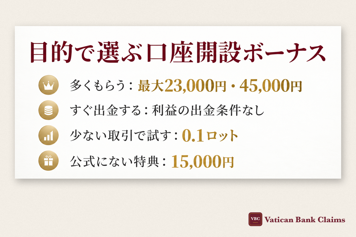 目的で選ぶ口座開設ボーナス:多くもらうなら最大23,000円・45,000円、すぐ出金するなら利益の出金条件なし、少ない取引で試すなら0.1ロット、公式にない特典なら15,000円