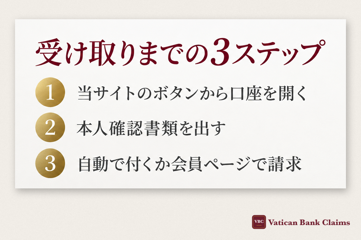受け取りまでの3ステップ:1 当サイトのボタンから口座を開く・2 本人確認書類を出す・3 自動で付くか会員ページで請求