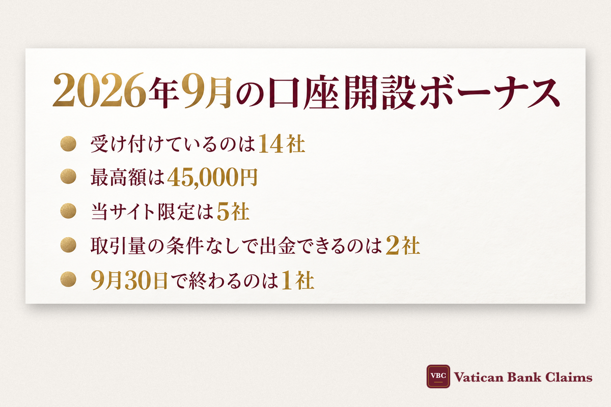 2026年9月の口座開設ボーナス:受け付けているのは14社・最高額は45,000円・当サイト限定は5社・取引量の条件なしで出金できるのは2社・9月30日で終わるのは1社