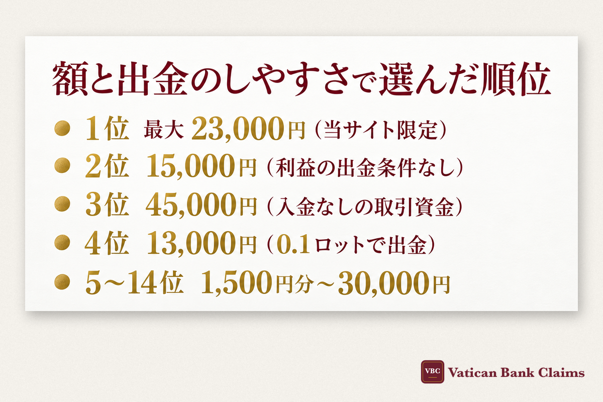 額と出金のしやすさで選んだ順位:1位 最大23,000円(当サイト限定)・2位 15,000円(利益の出金条件なし)・3位 45,000円(入金なしの取引資金)・4位 13,000円(0.1ロットで出金)・5〜14位 1,500円分〜30,000円