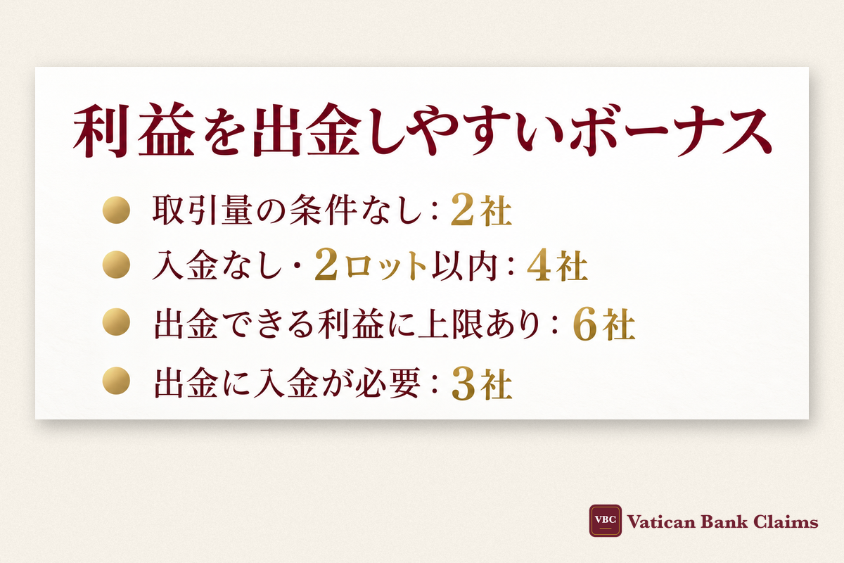 利益を出金しやすいボーナス:取引量の条件なしは2社・入金なしで2ロット以内は4社・出金できる利益に上限ありは6社・出金に入金が必要なのは3社