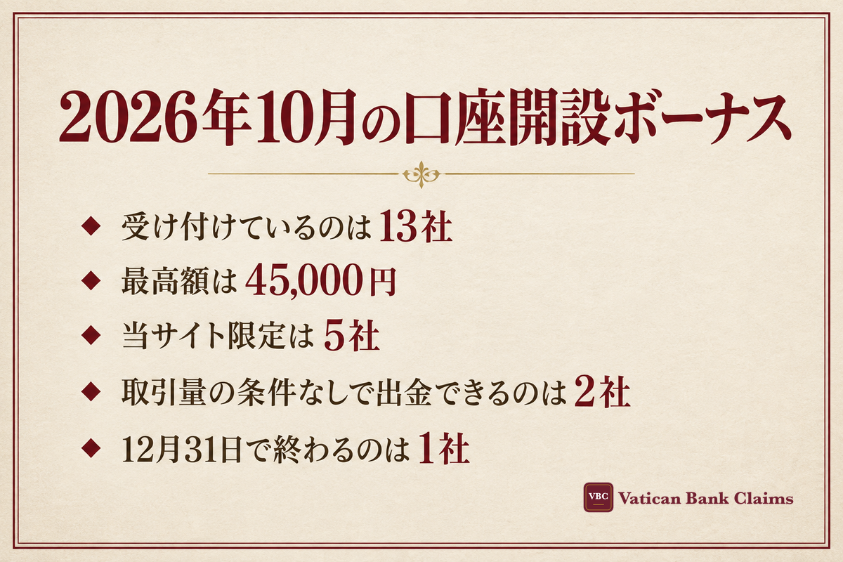 2026年10月の口座開設ボーナス:受け付けているのは13社・最高額は45,000円・当サイト限定は5社・取引量の条件なしで出金できるのは2社・12月31日で終わるのは1社