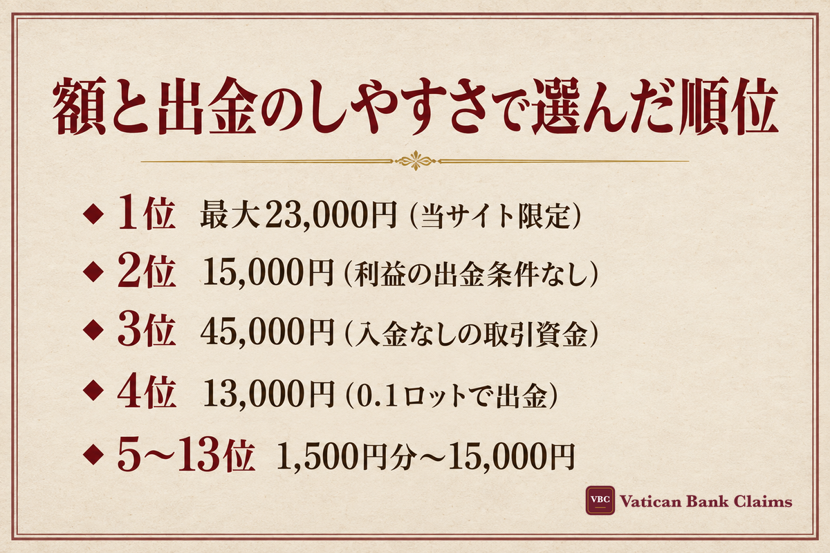 額と出金のしやすさで選んだ順位:1位 最大23,000円(当サイト限定)・2位 15,000円(利益の出金条件なし)・3位 45,000円(入金なしの取引資金)・4位 13,000円(0.1ロットで出金)・5〜13位 1,500円分〜15,000円