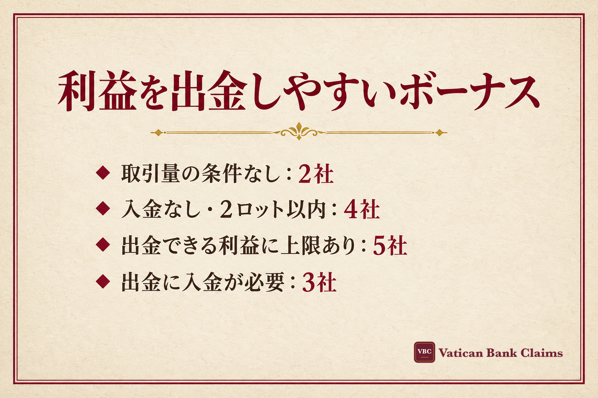 利益を出金しやすいボーナス:取引量の条件なしは2社・入金なしで2ロット以内は4社・出金できる利益に上限ありは5社・出金に入金が必要なのは3社